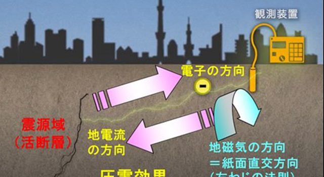 P5 2 地磁気・地電流異常の原理 640x350 - 「地震予報」可能性へのトライアル