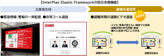 P4 1 「InterPlay Elastic Framework」の防災支援機能（ALSI資料より） - 避難所間を<br>遠隔でつないでコミュニケーション