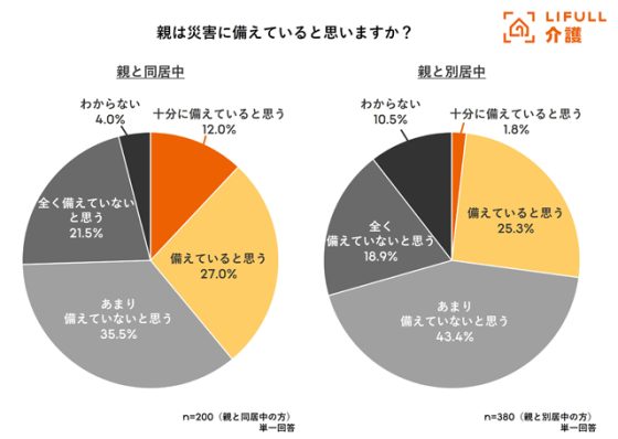 P6 1 「親が災害に備えていると思う」か 560x398 - 「高齢の親と災害」の意識調査<br>　災害時 高齢の親をどう助ける？