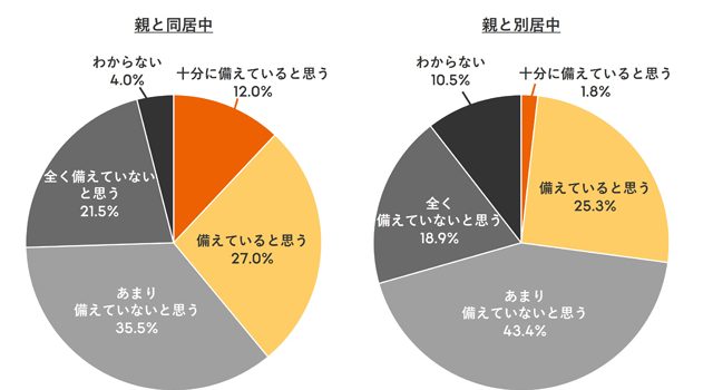P6 1 「親が災害に備えていると思う」か 640x350 - 「高齢の親と災害」の意識調査<br>　災害時 高齢の親をどう助ける？