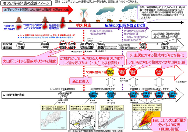 新たな「火山灰予測情報」導入へ 気象庁 P1 広域に降り積もる火山灰対策に資する火山灰予測情報発表のイメージ(気象庁資料より) - 新たな「火山灰予測情報」導入へ 気象庁