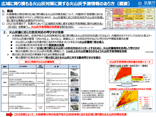 新たな「火山灰予測情報」導入へ 気象庁 P2 1 広域に降り積もる火山灰対策に資する火山灰予測情報のあり方(概要より)(気象庁資料) - 新たな「火山灰予測情報」導入へ 気象庁