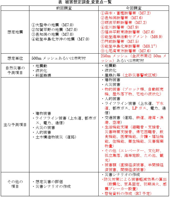 石川県 地震被害想定と対策 P2 3 石川県「地震被害想定調査 変更点一覧」 - 石川県 地震被害想定と対策
