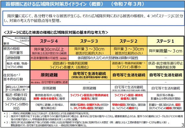 新たな「火山灰予測情報」導入へ 気象庁 P2 3 首都圏における広域降灰対策ガイドライン(2025年3月) - 新たな「火山灰予測情報」導入へ 気象庁
