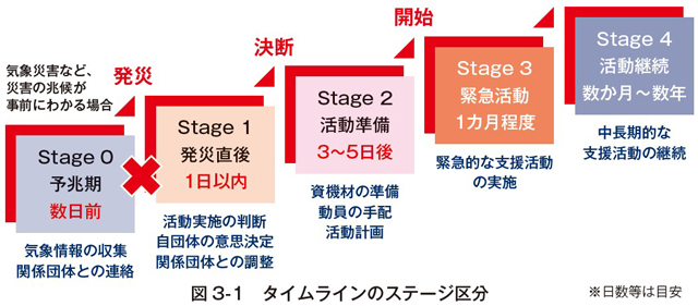 『だれひとり取り残さない<br>災害時の食』 P2 5 「タイムライン」のステージ区分 - 『だれひとり取り残さない<br>災害時の食』