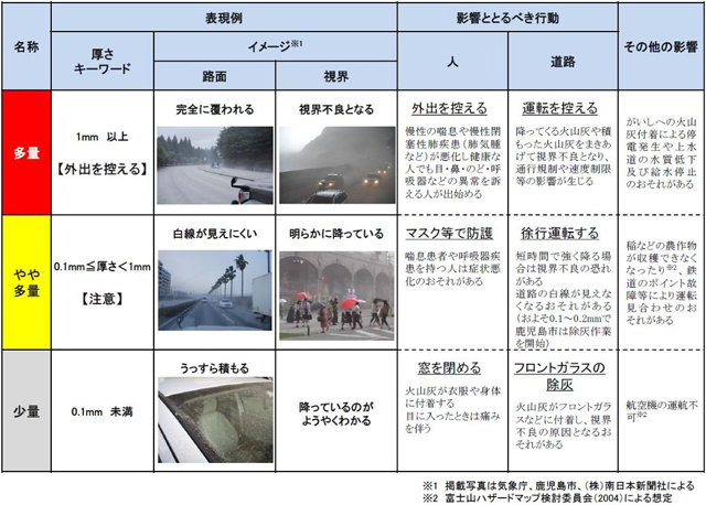 新たな「火山灰予測情報」導入へ 気象庁 P2 5 降灰予報で使用している降灰量階級表 - 新たな「火山灰予測情報」導入へ 気象庁