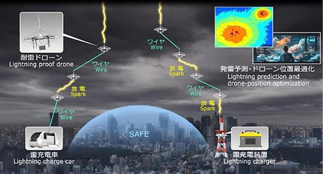 P3 1 ドローンを用いて街を雷被害から守り、雷エネルギーを蓄積するNTTのめざす世界（NTT資料より） - 世界初、<br>ドローンを使用した雷の<br>誘発・誘導に成功　NTT