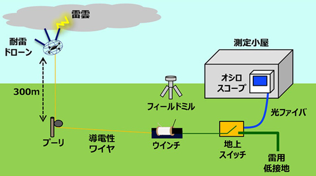 世界初、<br>ドローンを使用した雷の<br>誘発・誘導に成功 NTT P3 2 ドローン誘雷の実験系(NTT資料より) - 世界初、<br>ドローンを使用した雷の<br>誘発・誘導に成功 NTT
