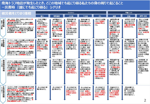 南海トラフ巨大地震 更新被害想定 P3 3 南海トラフ地震が発生したとき、どこの地域でも起こり得る私たちの身の周りで起こることー災害時 『誰にでも起こり得る』 シナリオ - 南海トラフ巨大地震 更新被害想定