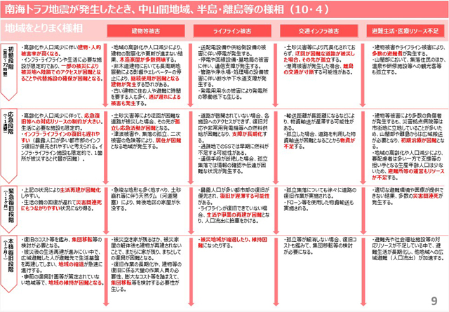 南海トラフ巨大地震 更新被害想定 P3 4 南海トラフ地震が発生したとき、どこの地域でも起こり得る私たちの身の周りで起こることー中山間地域、半島・離島等の様相シナリオ - 南海トラフ巨大地震 更新被害想定