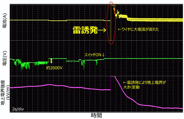 世界初、<br>ドローンを使用した雷の<br>誘発・誘導に成功 NTT P3 4 雷誘発時の観測波形(NTT資料より) - 世界初、<br>ドローンを使用した雷の<br>誘発・誘導に成功 NTT