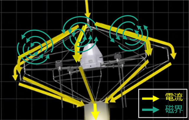 世界初、<br>ドローンを使用した雷の<br>誘発・誘導に成功 NTT P3 5 大電流・強磁界の耐雷化設計(NTT資料より) - 世界初、<br>ドローンを使用した雷の<br>誘発・誘導に成功 NTT