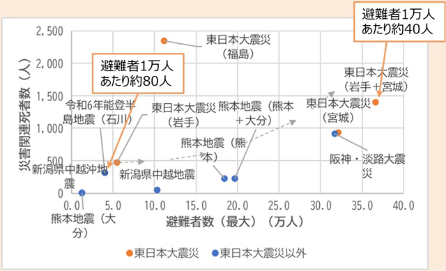 南海トラフ巨大地震 更新被害想定 P3 5 災害関連死 死者数 - 南海トラフ巨大地震 更新被害想定