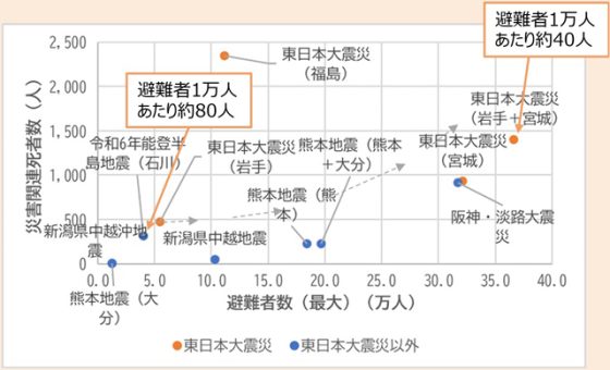 P3 5 災害関連死 死者数 560x340 - 南海トラフ巨大地震 更新被害想定
