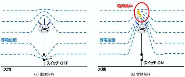 世界初、<br>ドローンを使用した雷の<br>誘発・誘導に成功 NTT P3 6 電界変動を利用した雷誘発技術の原理(NTT資料より) - 世界初、<br>ドローンを使用した雷の<br>誘発・誘導に成功 NTT