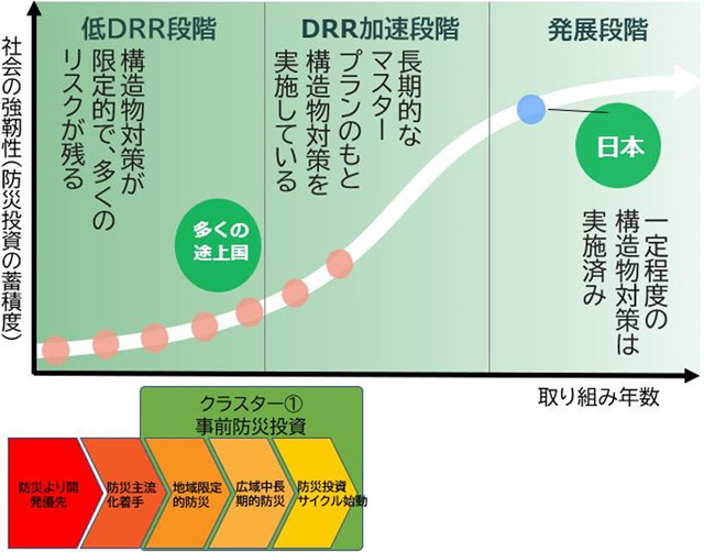 P4 2 「事前防災投資実現」（クラスター事業戦略）の対象段階 - アジア太平洋防災閣僚級会議（APMCDRR）、2027年 仙台で開催