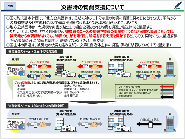 「B-PLo」とは P6 1 災害時の物資支援について(内閣府資料より) - 「B-PLo」とは