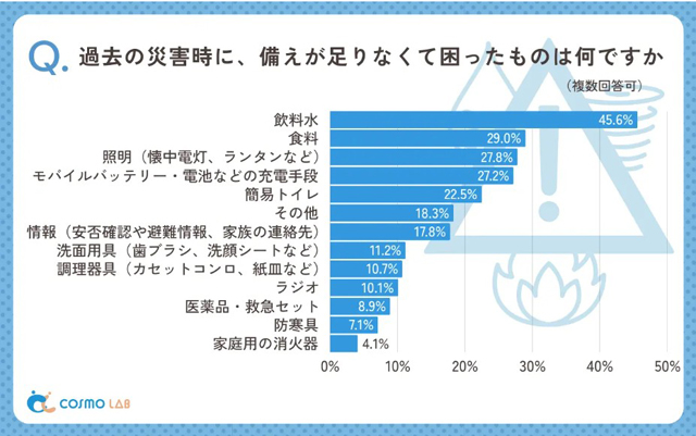 P6 2 過去の災害時に、備えが足りなくて困ったものは何ですか（複数回答可）（有効回答者数：169名） - シニア層の防災意識調査
