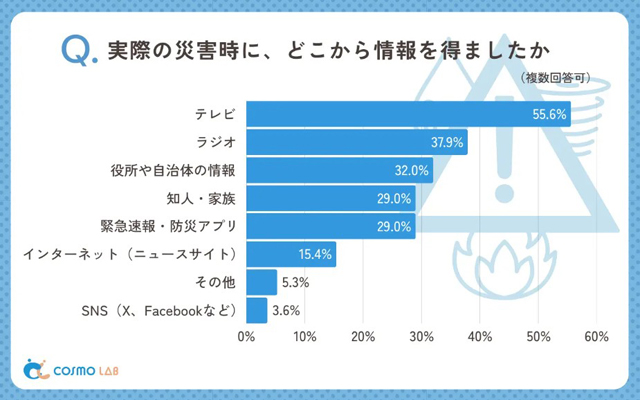 P6 3 実際の災害時に、どこから情報を得ましたか（複数回答可）（有効回答者数：169名） - シニア層の防災意識調査
