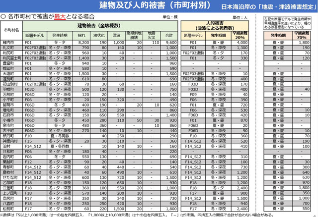 北海道日本海沿岸の<br>「地震・津波被害想定」 P2 3 建物及び人的被害(市町村別) - 北海道日本海沿岸の<br>「地震・津波被害想定」