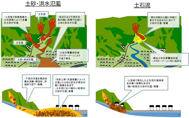「土砂・洪水」の合体氾濫<br> 災害履歴を学び、大雨に警戒を P4 1 土砂・洪水氾濫と土石流のイメージの比較(国土交通省資料) - 「土砂・洪水」の合体氾濫<br> 災害履歴を学び、大雨に警戒を