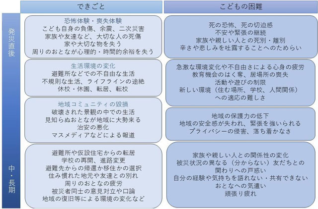 「こどもの居場所づくり」手引き P4 1 災害時にこどもが置かれる状況とこどもの困難 - 「こどもの居場所づくり」手引き