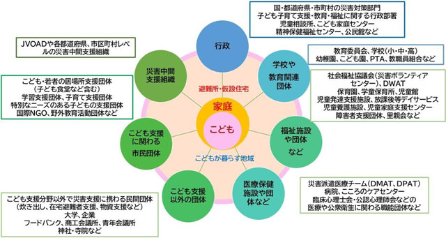 「こどもの居場所づくり」手引き P4 2 居場所づくりに関係する組織・団体の例 - 「こどもの居場所づくり」手引き