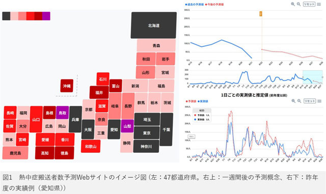 名工大の<br>「熱中症搬送者数予測Webサイト」 P4 4 名工大の「熱中症搬送者数予測Webサイト」のイメージ図 - 名工大の<br>「熱中症搬送者数予測Webサイト」