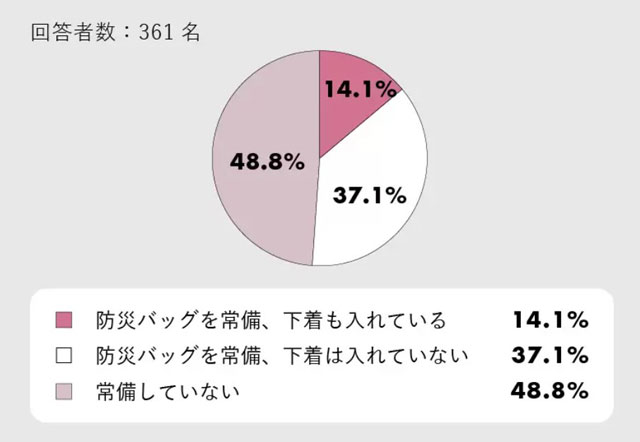防災バッグに下着を P5 2 「防災バッグに下着を入れていますか?」 - 防災バッグに下着を