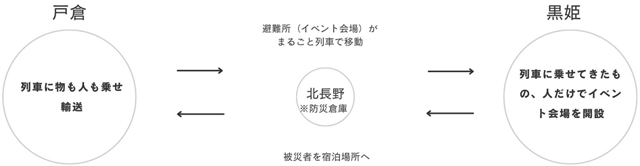 避難所をまるごと列車で運ぶ<br>「災害支援列車」の実証実験 P6 3 『しなの鉄道Connect つながる防災フェス』 - 避難所をまるごと列車で運ぶ<br>「災害支援列車」の実証実験
