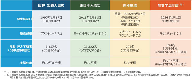 P2 1 「能登半島地震」と他の地震災害における被害状況等の比較 - 2025防災白書<br>「場所から人」支援の転換