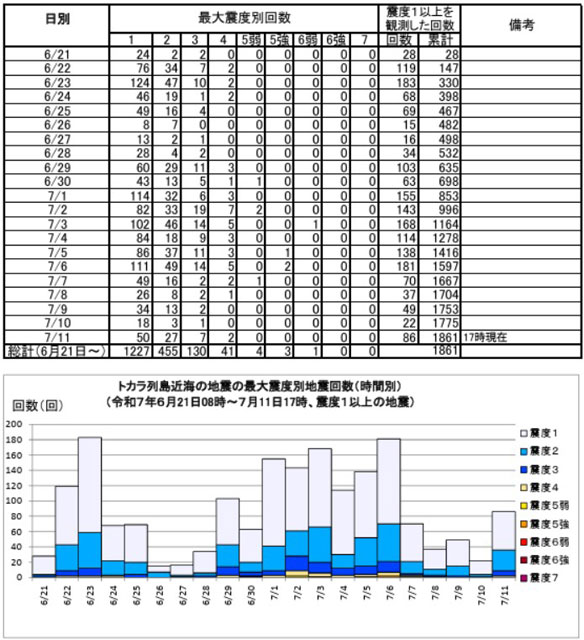 日本列島の縮図?<br>トカラ(悪石島、小宝島)の<br>群発地震 P2 2 トカラ列島近海の地震の最大震度別地震回数表(気象庁資料。2025年7月11日17時現在) - 日本列島の縮図?<br>トカラ(悪石島、小宝島)の<br>群発地震