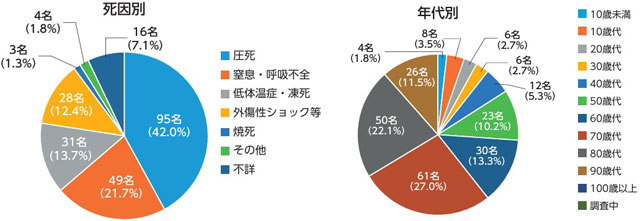 P2 2 令和6年能登半島地震死者の死因別及び年代別一覧 - 2025防災白書<br>「場所から人」支援の転換