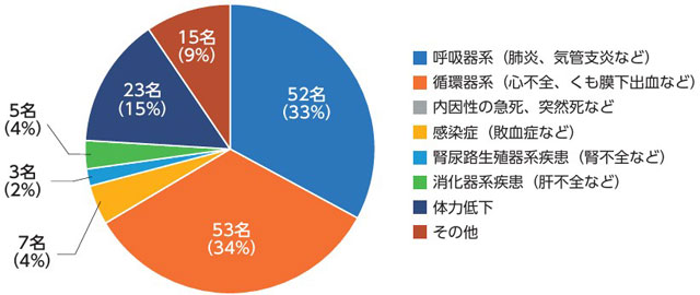 P2 3 災害関連死と認定された方の死因 - 2025防災白書<br>「場所から人」支援の転換