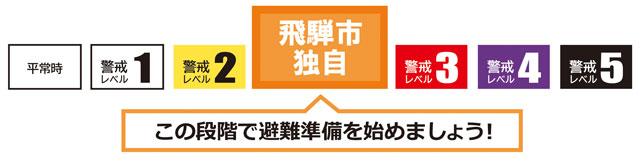 岐阜県飛騨市の<br>「防災士ガヤガヤ会議」 P2 1 飛騨市独自の「避難準備情報」の通知レベル - 岐阜県飛騨市の<br>「防災士ガヤガヤ会議」