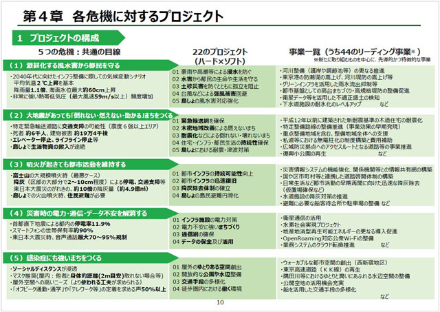P2 2 「TOKYO強靭化プロジェクト upgradeⅠ」より「各危機に対するプロジェクト」 - 東京都「TOKYO強靭化プロジェクト Upgrade I」