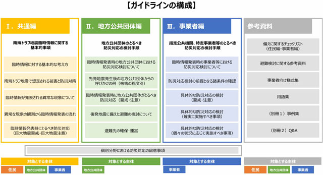「南トラ 臨時情報」の改訂 P3 1 ガイドラインの構成(内閣府資料より) - 「南トラ 臨時情報」の改訂