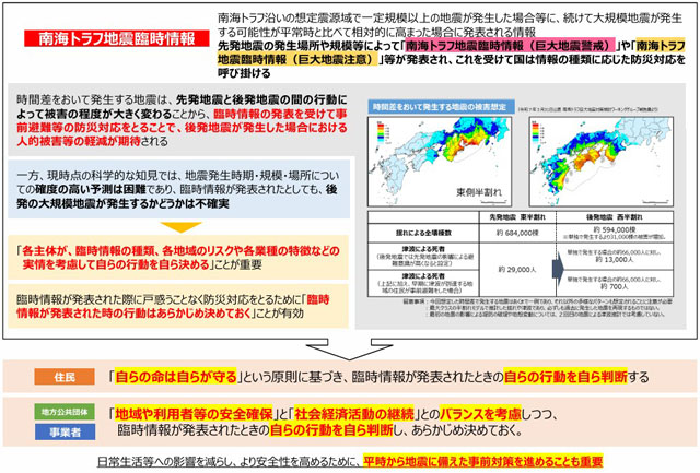 「南トラ 臨時情報」の改訂 P3 2 共通編「臨時情報に対する基本的な考え方」(内閣府資料より) - 「南トラ 臨時情報」の改訂