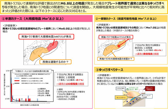 「南トラ 臨時情報」の改訂 P3 4 共通編「「臨時情報が発表される現象について」(内閣府資料より) - 「南トラ 臨時情報」の改訂