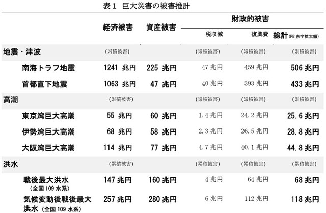 土木学会 「巨大災害(首都直下、高潮など)被害推計」 P3 5 土木学会「巨大災害の被害推計」より - 土木学会 「巨大災害(首都直下、高潮など)被害推計」