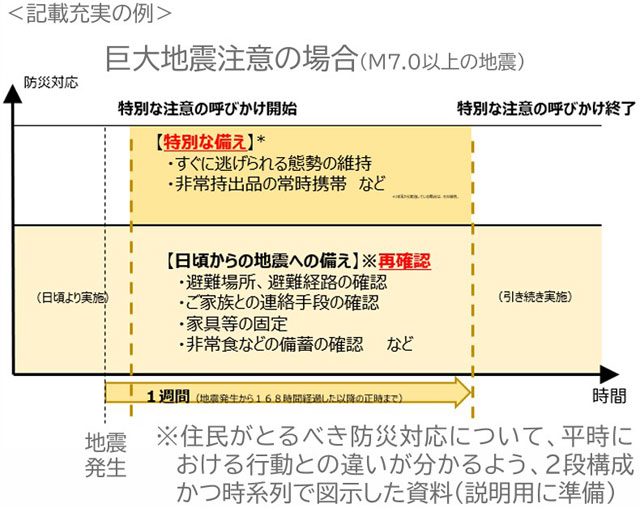 「南トラ 臨時情報」の改訂 P3 6 記載充実の例:臨時情報発表時にとるべき対応の記載を充実(内閣府資料より) - 「南トラ 臨時情報」の改訂