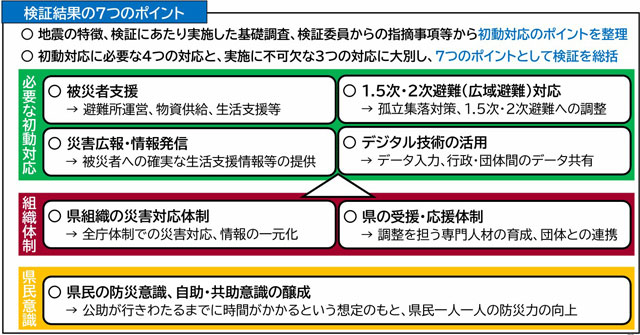 P4 1 石川県報告書 能登半島地震「検証結果の7つのポイント」より - 令和6年能登半島地震 対策検証報告書