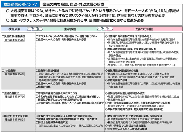 P4 3 石川県報告書 能登半島地震「検証結果のポイント」より「県民の防災意識、自助・共助意識の醸成」 - 令和6年能登半島地震 対策検証報告書