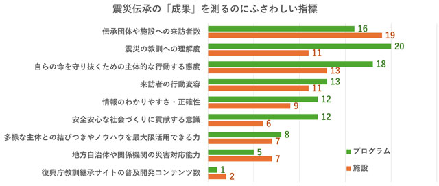3.11メモリアルネットワーク<br> 続・震災伝承の課題 P5 2 「震災伝承の「成果」を測るための指標 1 - 3.11メモリアルネットワーク<br> 続・震災伝承の課題