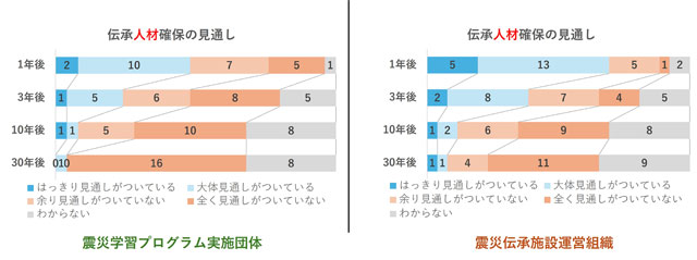 3.11メモリアルネットワーク<br> 続・震災伝承の課題 P5 3 伝承人材確保の見通し 1 - 3.11メモリアルネットワーク<br> 続・震災伝承の課題