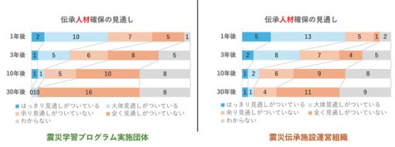 P5 3 伝承人材確保の見通し 1 560x209 - 3.11メモリアルネットワーク<br>　続・震災伝承の課題