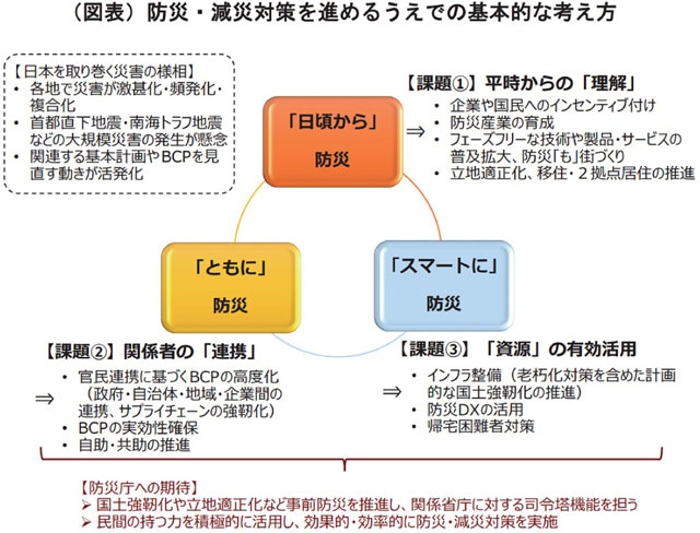 P5 4 経団連提言 - 経団連　防災庁設置に向けて<br>「官民連携強化」を提言