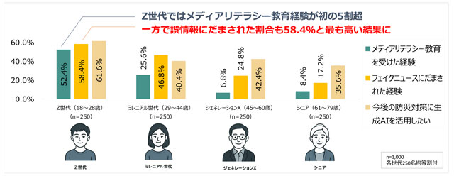 P2 5 ミドリ安全「Z世代、誤情報にだまされた割合58 - 「情報災害リスク」と「防災共生」<br>（9月1日 防災の日に）
