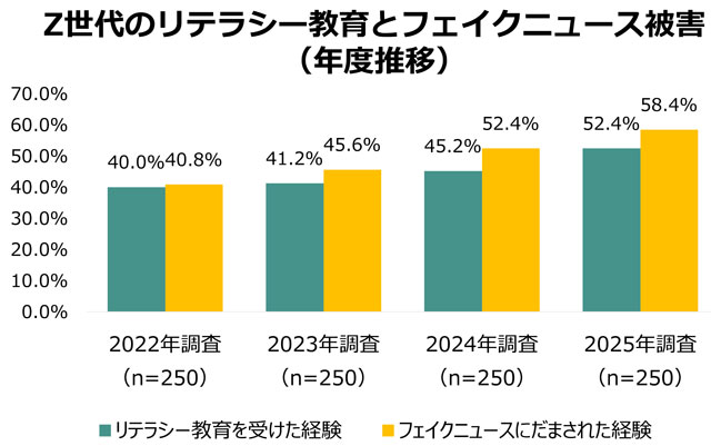 P2 6 ミドリ安全「Z世代のメディアリテラシー教育が5割超えだが被害が増加という矛盾」 - 「情報災害リスク」と「防災共生」<br>（9月1日 防災の日に）