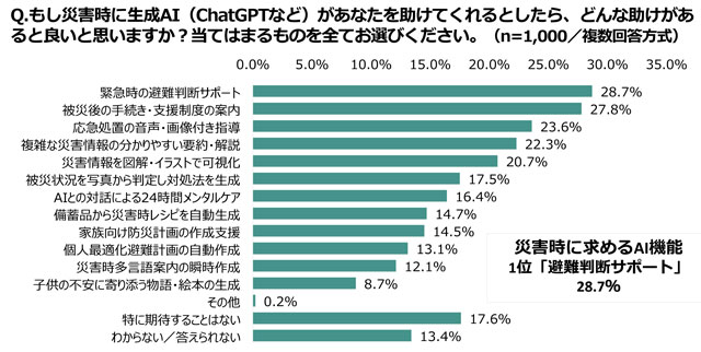P2 7 ミドリ安全「災害時に欲しい生成AIの機能、最多は「緊急時の避難判断サポート」 - 「情報災害リスク」と「防災共生」<br>（9月1日 防災の日に）